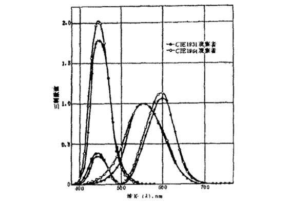 2°10°視場(chǎng)的光譜三刺激值激值