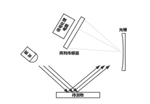 分光光度式測(cè)色儀的原理