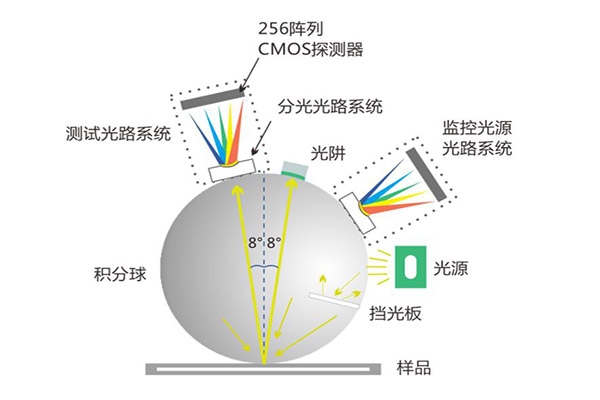 色差儀測(cè)量條件