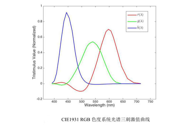 CIE1931RGB色度系統(tǒng)光譜三刺激值曲線