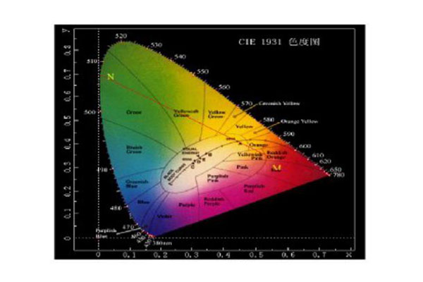 CIE標準色度系統(tǒng)有哪些？CIE三刺激值和色品坐標怎么計算？