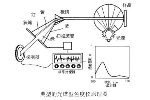 典型的光譜型色度儀原理圖