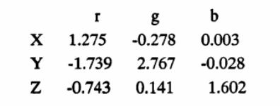 X、Y、Z的色度坐標(biāo)