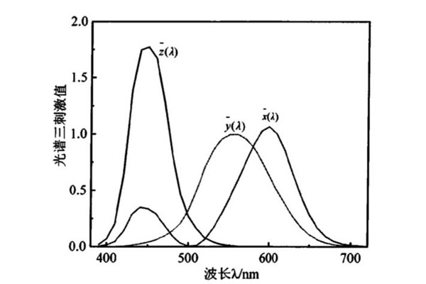 CIE1931XYZ色度系統(tǒng)光譜三刺激值