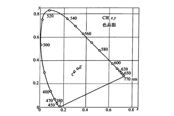 CIE1931色品坐標(biāo)圖