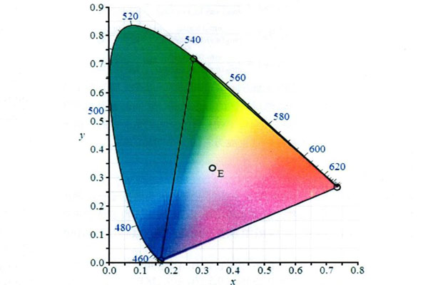 CIE標(biāo)準(zhǔn)色度系統(tǒng)