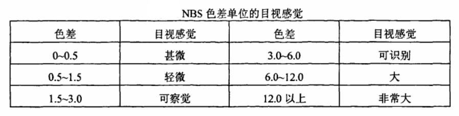 NBS單位及在色差視覺上的顯著程度01