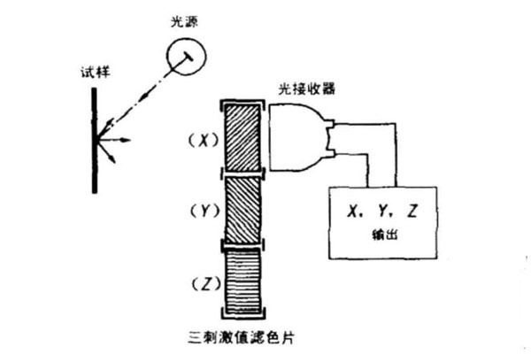 光學(xué)濾色片法