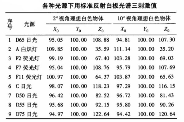 各種光源下用標(biāo)準(zhǔn)反射白板光譜三刺激值