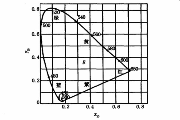 CIE1964補(bǔ)充標(biāo)準(zhǔn)色度系統(tǒng)色品圖