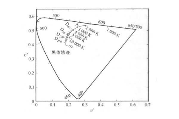 u'一v'色品圖中的黑體軌跡A、C、D照明體