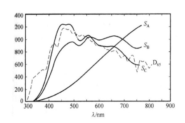 標(biāo)準(zhǔn)照明體A、B、C、D65的相對(duì)光譜功率分布曲線