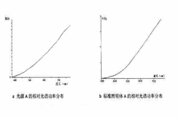 A光源和標(biāo)準(zhǔn)照明體A光譜功率分布曲線的對(duì)比