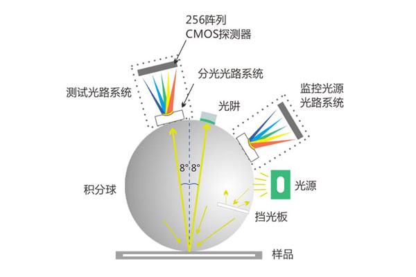 反射式色差儀測(cè)量顏色幾何條件的類型