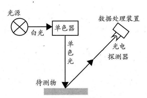 分光光度計(jì)工作原理