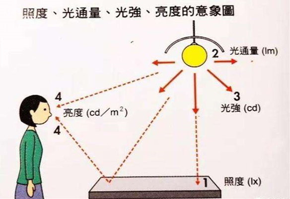 標(biāo)準(zhǔn)光源照度、亮度和光色要求