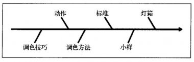 調(diào)色技術(shù)控制要點(diǎn)