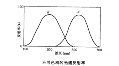 分光測色儀的顏色評價方法